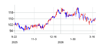 シティグループ (Citigroup)の株価チャート