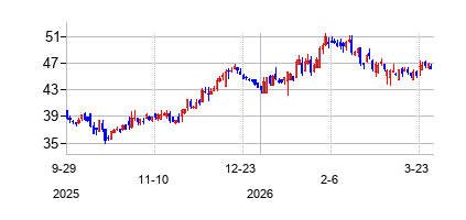 カムデン・ナショナル (Camden National Corporation)の株価チャート