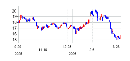 コナグラ・ブランズ (Conagra Brands)の株価チャート