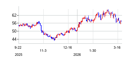 チーズケーキ・ファクトリー (The Cheesecake Factory Incorporated)の株価チャート