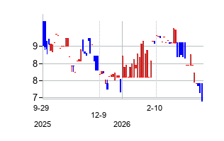 China Overseas Land & Investment Limited (China Overseas Land & Investment Limited)の株価チャート