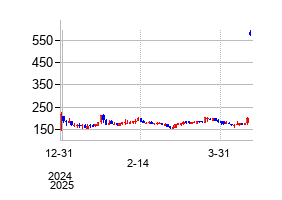 カラ・セラピューティクス (Cara Therapeutics Inc)の株価チャート