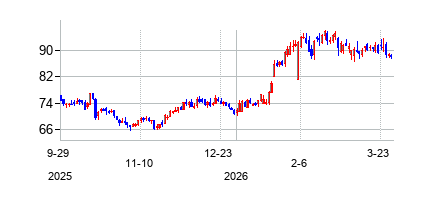 メタ・ファイナンシャル・グループ (Meta Financial Group Inc)の株価チャート