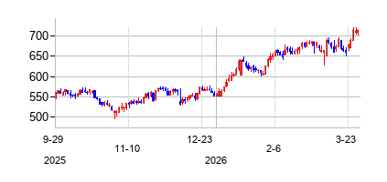 ケーシーズ・ゼネラル・ストアーズ (Caseys General Stores Inc)の株価チャート