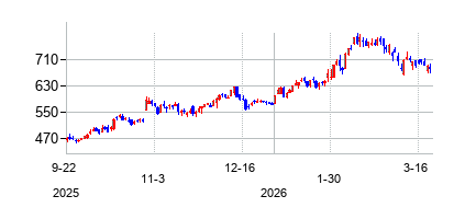 キャタピラー (Caterpillar)の株価チャート