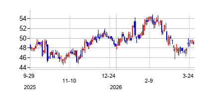 キャセイ・ゼネラル・バンコープ (Cathay General Bancorp)の株価チャート