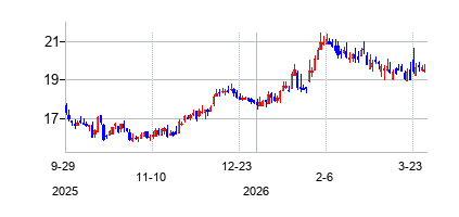 コロニー　バンコープの株価チャート