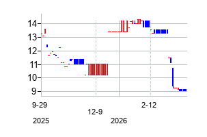 Close Brothers Group plc (Close Brothers Group plc)の株価チャート