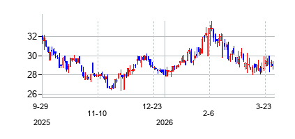 チコピー・バンコープ (Capital Bancorp Inc)の株価チャート