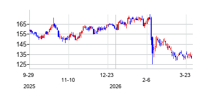 CBREグループ (CBRE Group)の株価チャート