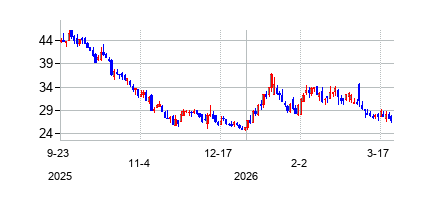 クラッカー・バレル・オールド・カントリー・ストア (Cracker Barrel Old Country Store Inc)の株価チャート