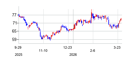 キャボット (Cabot Corporation)の株価チャート