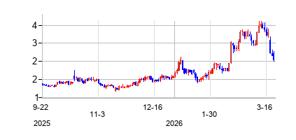 サイバスの株価チャート