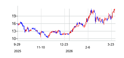 ケマーズ (The Chemours Company)の株価チャート