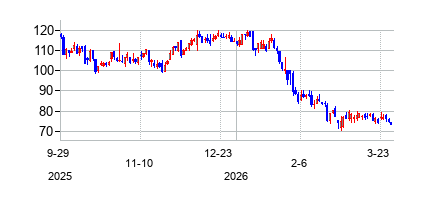 CoastalFinancialCorp/WA (Coastal Financial Corporation)の株価チャート