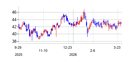 キャピタル・シティー・バンク・グループ (Capital City Bank Group Inc)の株価チャート