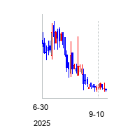 ColumbusCircleCapitalCorp (Columbus Circle Capital Corp I Class A Ordinary Sh)の株価チャート