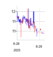 ColumbusCircleCapitalCorp (Columbus Circle Capital Corp. I)の株価チャート