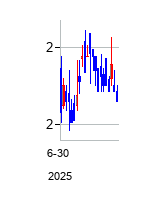 ColumbusCircleCapitalCorp (Columbus Circle Capital Corp I Warrant)の株価チャート