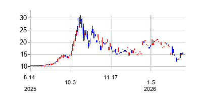 ChurchillCapitalCorpX (Churchill Capital Corp X)の株価チャート