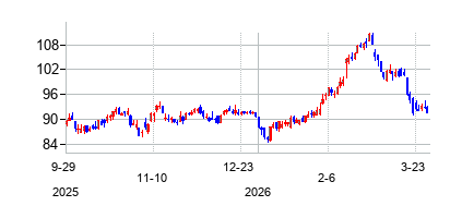 コカ・コーラ・ユーロパシフィック・パートナーズ (Coca-Cola Europacific Partners plc Ordinary Shares)の株価チャート