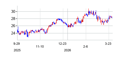 シーエヌビー・フィナンシャル (CNB Financial Corporation)の株価チャート