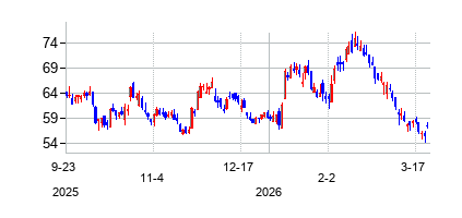 センチュリー・コミュニティーズ (Century Communitiesの株価チャート