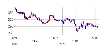 ケイデンス・デザイン・システムズ (Cadence Design Systems)の株価チャート