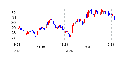 COPT Defense Properties (COPT Defense Properties)の株価チャート