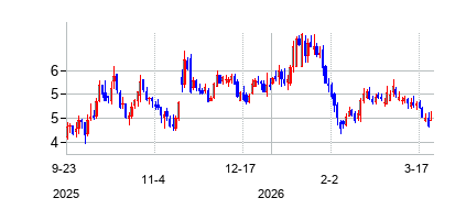 カディス (Cadiz Inc)の株価チャート