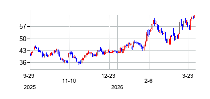 セラニーズ クラスA (Celanese)の株価チャート
