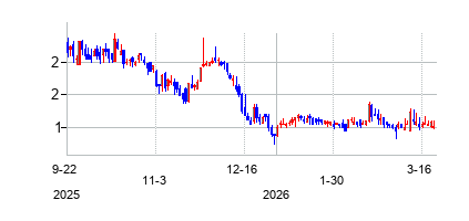 CELU (CELU)の株価チャート