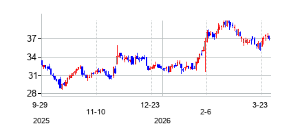 セントラル・ガーデン・アンド・ペット (Central Garden & Pet Company)の株価チャート