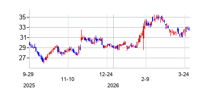 セントラル・ガーデン・アンド・ペット (Central Garden & Pet Company)の株価チャート