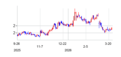 シーラス (Cerus Corporation)の株価チャート