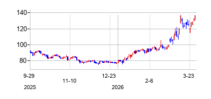 CFインダストリーズ・ホールディングス (CF Industries)の株価チャート