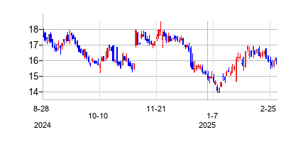 CrossFirstBanksharesInc (CrossFirst Banksharesの株価チャート