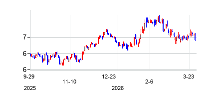 キャピトル・フェデラル・フィナンシャル (Capitol Federal Financial Inc)の株価チャート