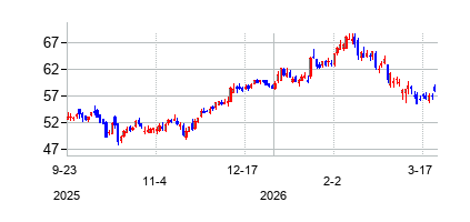 シチズンズ・ファイナンシャル・グループ (Citizens Financial Group)の株価チャート