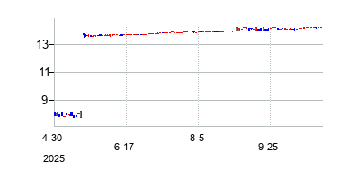 CFSBBancorpInc (CFSB Bancorpの株価チャート