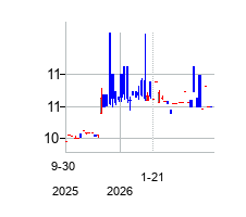 CARTESIANGROWTHCORPIII (Cartesian Growth Corporation III Unit)の株価チャート
