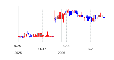 CARTESIANGROWTHCORPIII (Cartesian Growth Corporation III Warrant)の株価チャート