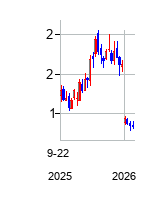 CognitionTherapeuticsInc (COGNITION THERAPEUTICS INC)の株価チャート