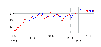 Direxion デイリー CSI 300 中国A株 ブル2倍 ETFの株価チャート