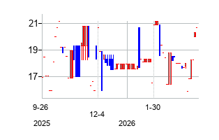 China CITIC Bank Corporation Limited (China CITIC Bank Corporation Limited)の株価チャート