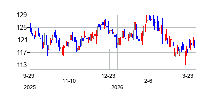 シティー・ホールディング (City Holding Company)の株価チャート