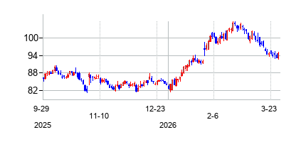 チャーチ・アンド・ドワイト (Church & Dwight)の株価チャート