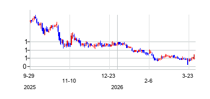 チェッグ (Chegg Inc)の株価チャート
