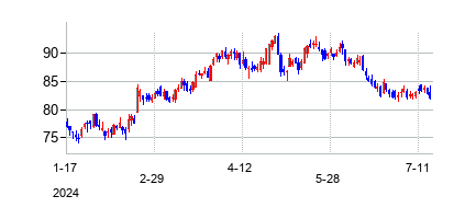 チェサピーク エナジーの株価チャート