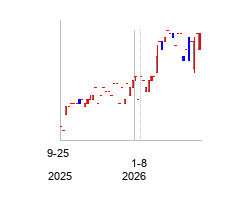ChampionsGateAcquisitionCo (ChampionsGate Acquisition Corporation Class A Ordi)の株価チャート